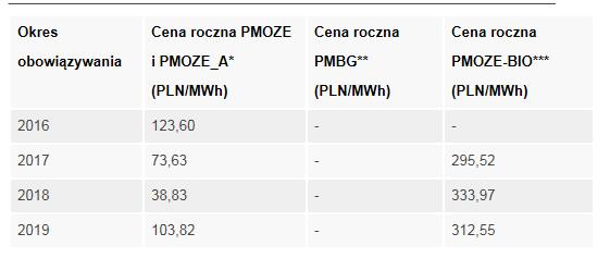 Możliwość uiszczania opłaty zastępczej (2) Zgodnie z interpretacją URE, badając czy spełnione są warunki z art.