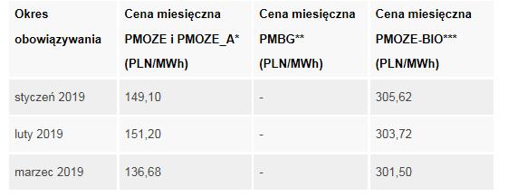 Przykład: Marzec 2019 Obowiązująca miesięczna cena średnioważona praw majątkowych: 136,68 Obowiązująca roczna