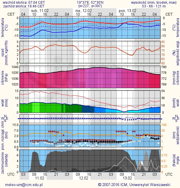 METEOROGRAMY dla głównych miast województwa