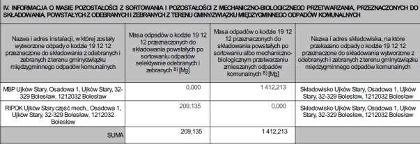 Procentowy udział ilości poszczególnych odpadów wytworzonych i odebranych w roku 2017 z terenu Gminy Wolbrom zmieszane odpady komunalne Tworzywa sztuczne Szkło Papier i tektura Bioodpady Odpady