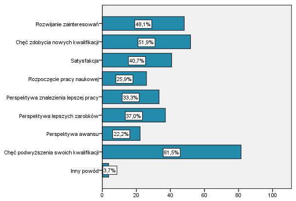 Wykres 16. Powody kontynuowania nauki przez absolwentów Szkoły medycznej dla Obcokrajowców.