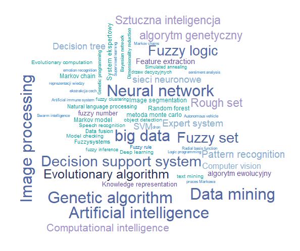 Wszystkie dyscypliny nauk Najpopularniejsze słowa kluczowe występujące w publikacjach badaczy SI z lat 2013 2018 Autorzy prac naukowych z obszaru sztucznej inteligencji w swoich publikacjach