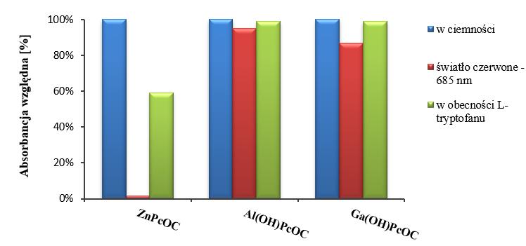 kompleksów MPcOC z wybranymi aminokwasami (L-cysteina, glicyna, L-histydyna, L- seryna, L-tryptofan) lub białkiem (albumina) oraz zbadałam fotostabilność ftalocyjanin w obecności aminokwasów lub