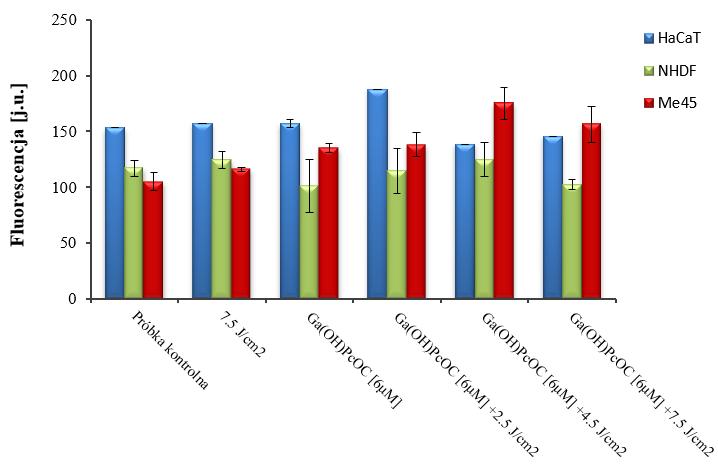 Rys. 9. Poziom ROS w komórkach HaCaT, NHDF i Me45, po 4h preinkubacji z Ga(OH)PcOC [6 µm] i wzbudzeniu promieniowaniem czerwonym w dawkach 2.5, 4.5, 7.5 J/cm 2, 24h po naświetlaniu.