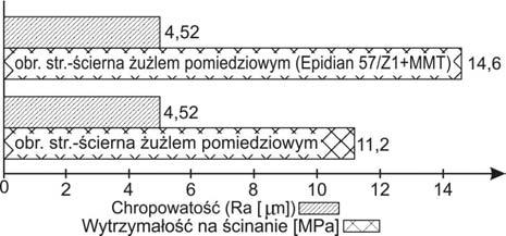 poprawia adhezji. Przełomy połączeń zostały poddane ocenie wzrokowej pod mikroskopem.