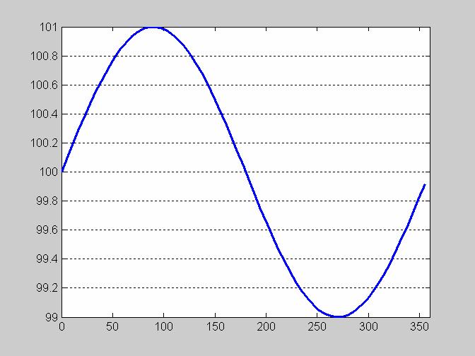 Selekcja proporcjonalna nieodporna na dodanie sta do funkcji celu: y=sin( =sin(x); y*=sin( *=sin(x)+100 stałej x 1 =80 0, y 1 =0.