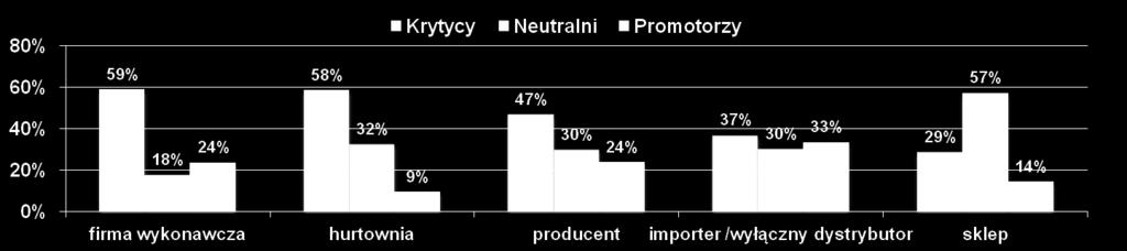 N=257 Największy problem wizerunkowy mają hurtownie, gdyż jedynie 9% zatrudnionych w nich pracowników jest