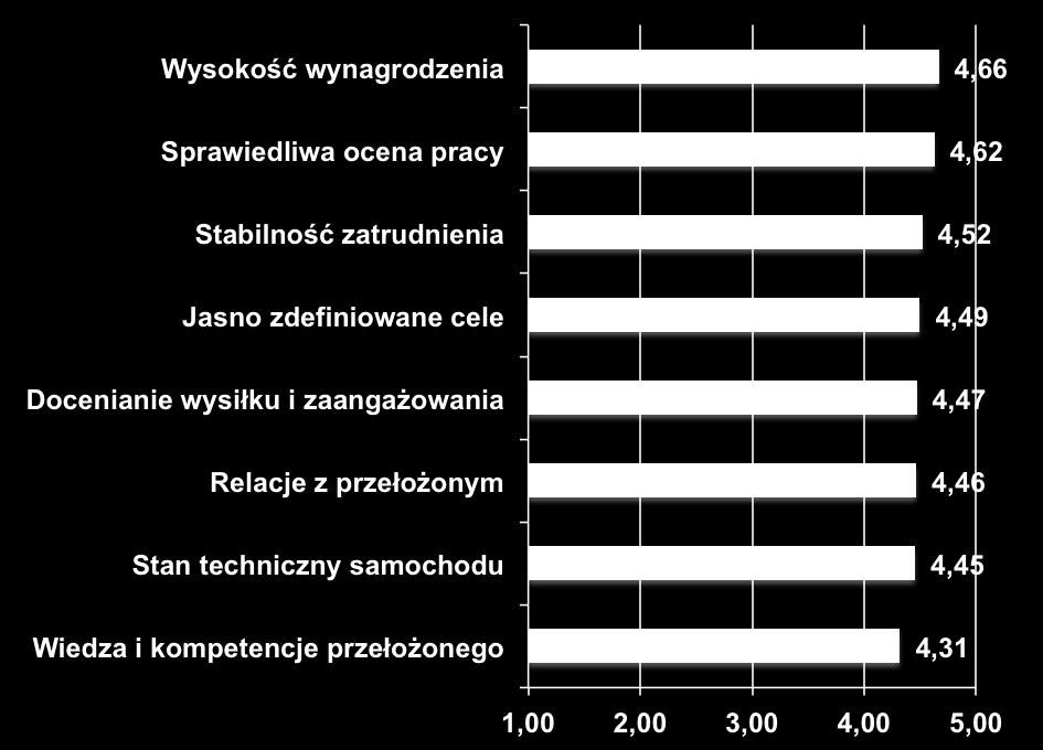 pracy oraz stabilność zatrudnienia. Jako ważne uznane zostały również: jasno zdefiniowane cele i docenianie wysiłku włożonego w ich osiąganie.