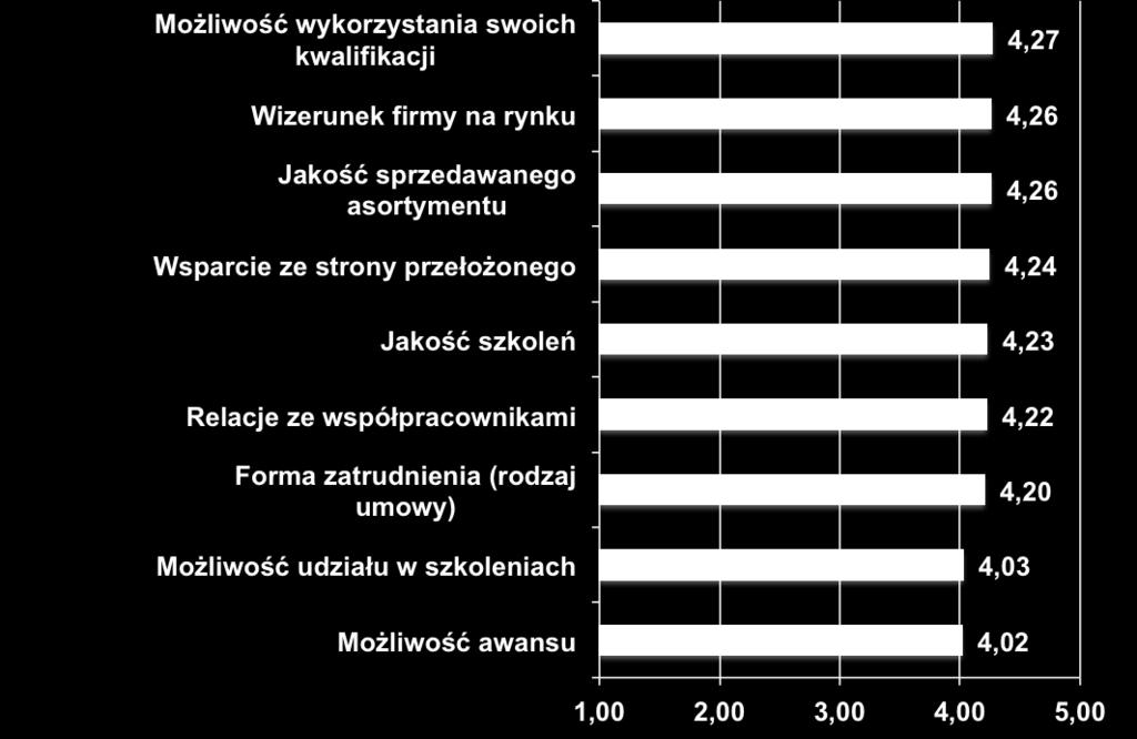 wizerunku firmy i jakości sprzedawanych urządzeń, a także możliwości rozwoju poprzez wykorzystywanie swoich kompetencji oraz udział