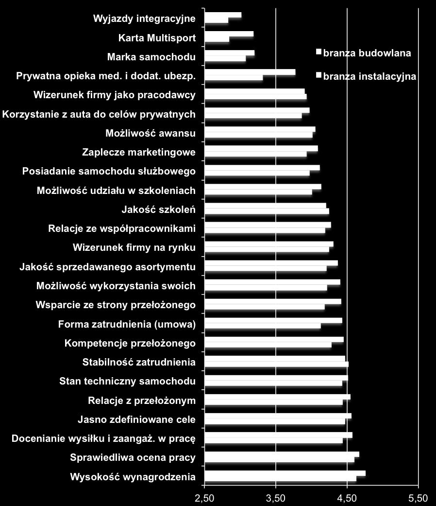 Jednocześnie wszystkie wyżej wymienione czynniki były bardziej motywujące dla osób z branży budowlanej, niż dla osób z