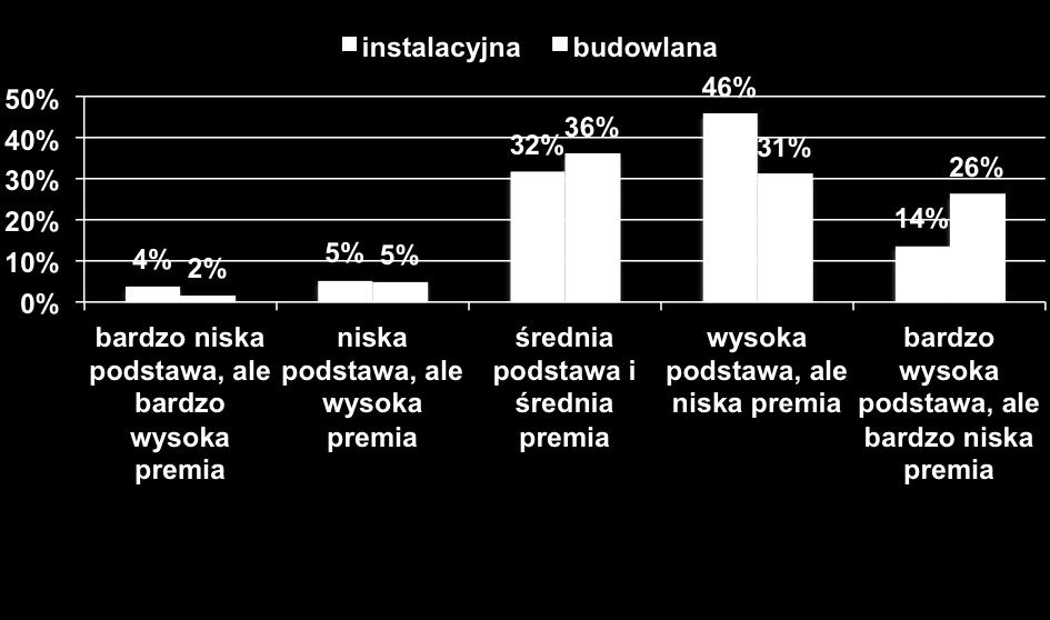 nawet bardzo wysoką) podstawę i niską część prowizyjną.