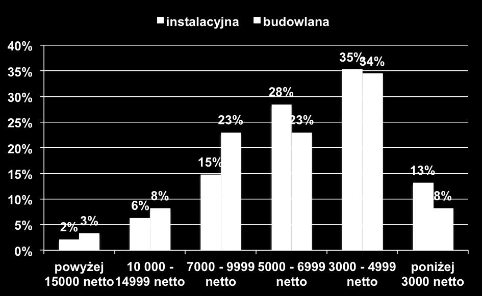 Jednocześnie też tylko 15% osób z branży instalacyjnej zarabia w przedziale 7000-9999, podczas gdy w branży budowlanej zarobki takie zdeklarowało 23% pracowników.