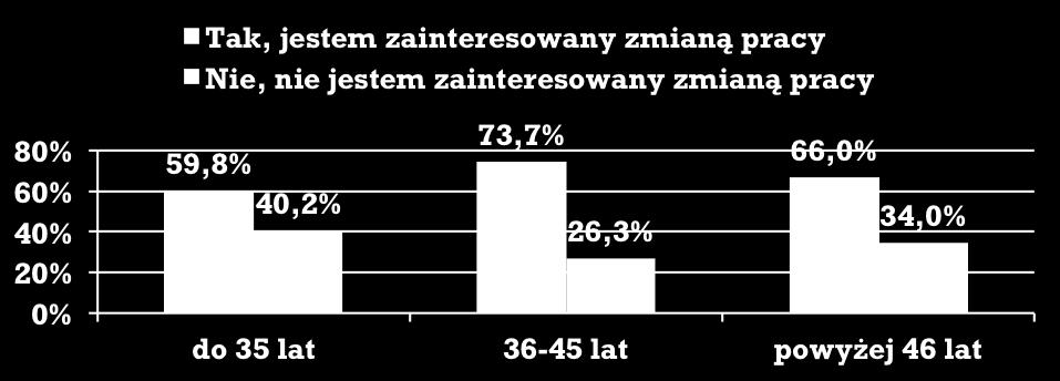 36-45 lat i było ono istotnie wyższe (73,7%) niż osób poniżej 35 roku życia