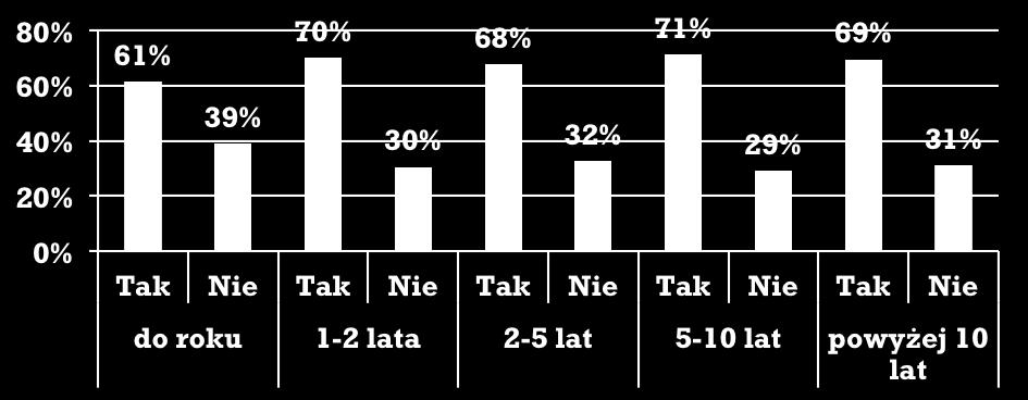 U pracowników z dłuższym stażem wynosi około 70% i nie ma znaczenia, czy