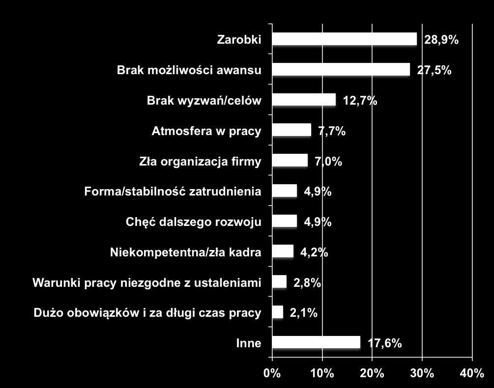 niedostateczne zarobki oraz brak możliwości rozwoju, czy brak nowych wyzwań.