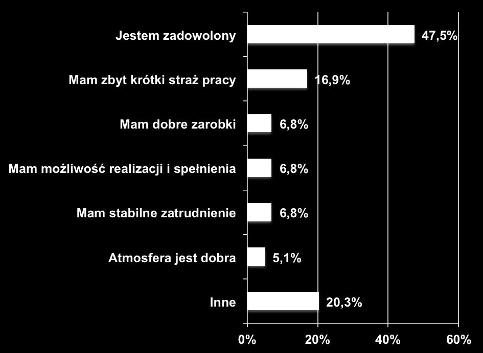 Czy jest Pan/Pani zainteresowany/a zmianą pracy? DLACZEGO NIE?