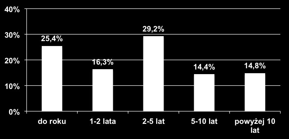 zdecydowanie więcej osób (41,7%) nie przepracowała w obecnej firmie więcej niż 2 lata.