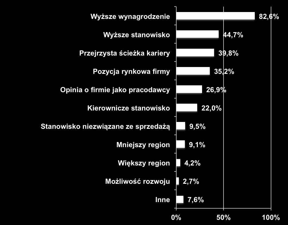 czynników mogłyby ich skłonić do zmiany pracy.