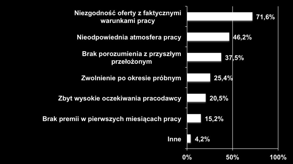 Na argument ten wskazało 71,6%. Drugi problem dotyczy nieodpowiedniej atmosfery w nowej pracy (46,2%).