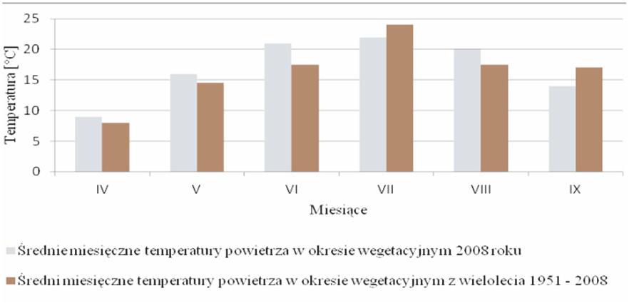 534 Paweł Kozaczyk i in. Rys.2. Miesięczne sumy opadów w okresie wegetacyjnym 2008 roku na tle średnich opadów z wielolecia 1990-2008 Fig.2. Monthly precipitation sums in 2008 vegetation season against the average ones from multi-year 1990-2008 Rys.