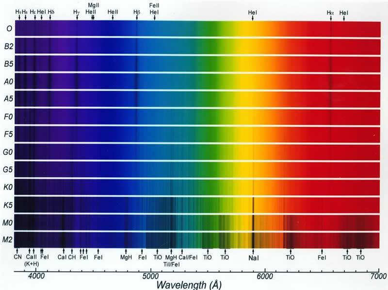 Spektroskopia w astronomii Typy widmowe