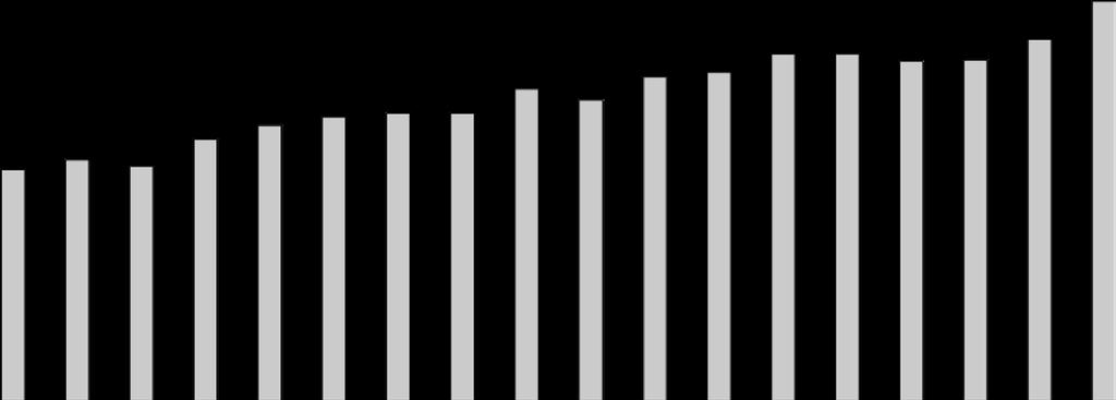 25 20 15 10 5 0 80 70 60 50 40 30 20 10 0 2000 2001 2002 2003 2004 2005 2006 2007 2008 2009 2010 2011 2012 2013 2014 2015 2016 2017 2000 2001 2002 2003 2004 2005 2006 2007 2008 2009 2010 2011 2012