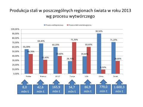 Rysunek 2 Produkcja stali w poszczególnych regionach świata w roku 2013 wg procesu wytwórczego (źródło World Steel Association) Istotnym czynnikiem ryzyka dla długoterminowej koniunktury na rynku