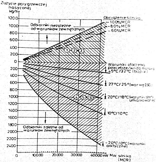 D śr = 1,2507 10 8 N 3 sg 3,7444 10 4 N 2 sg + 5,607 N sg 7960[kg h] (8) Inne zależności (9,10), pochodzące z pracy [7] opracowane zostały dla siłowni kontenerowców latem (D L ) oraz zimą (D Z ) w