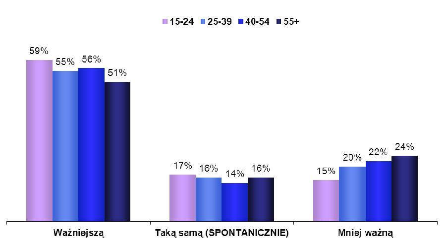 F. Rola Parlamentu Europejskiego 1. UE27 QP8 Czy osobiście chciał(a)by Pan(i), żeby Parlament Europejski odgrywał ważniejszą czy mniej ważną rolę niż obecnie?