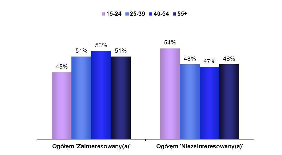 A. Zainteresowanie sprawami europejskimi 1. UE27 QP1 Have you recently read in the press, seen on the Internet or on television or heard on the radio something about the European Parliament?