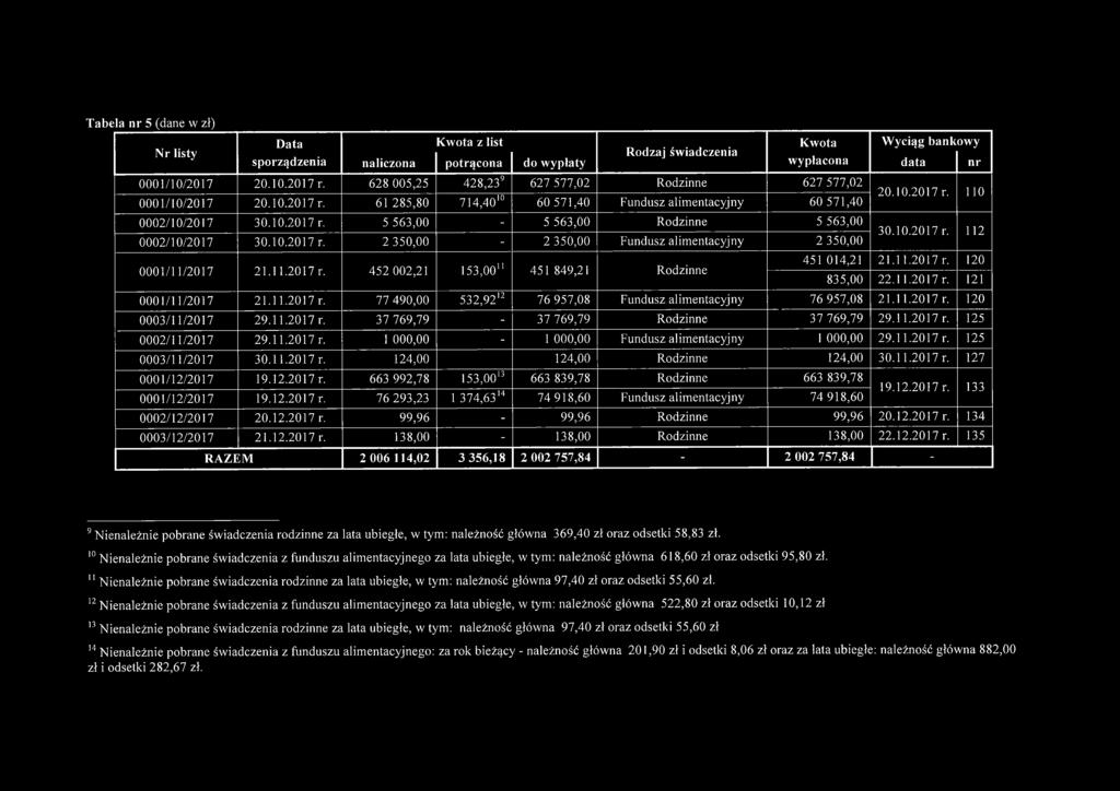 10.2017 r. 2 350,00-2 350,00 Fundusz alim entacyjny 2 350,00 30.10.2017 r. 112 0001/11/2017 21.11.2017 r. 452 002,21 153,00" 451 849,21 Rodzinne 451 014,21 21.11.2017 r. 120 835,00 22.11.2017 r. 121 0001/11/2017 21.