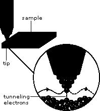 STM Scanning Tunnelling Microscope Nobel 1986 Gerd innig, Heinrich Rohrer Regulacja położenia dźwigni w płaszczyźnie Mikroskop optyczny z kamerą