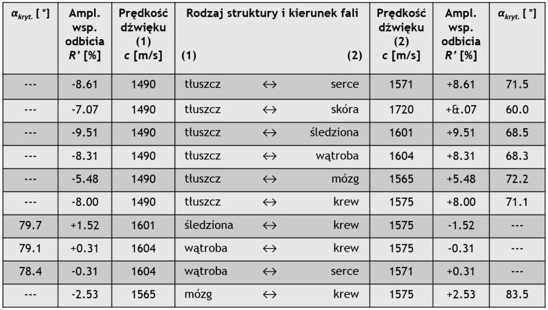 MATERIAŁY POMOCNICZE DO WYKŁADU Z PODSTAW ZASTOSOWAŃ ULTRADŹWIĘKÓW W MEDYCYNIE (wyłącznie do celów dydaktycznych zakaz rozpowszechniania) 0.