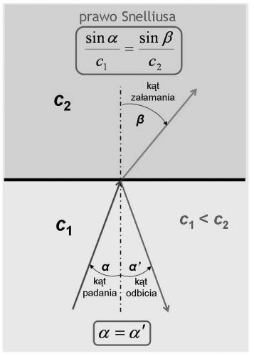 S7-8. Diagnostyka ultradźwiękowa: Zjawiska Załamanie, odbicie, rozproszenie, odbicia wielokrotne S9.