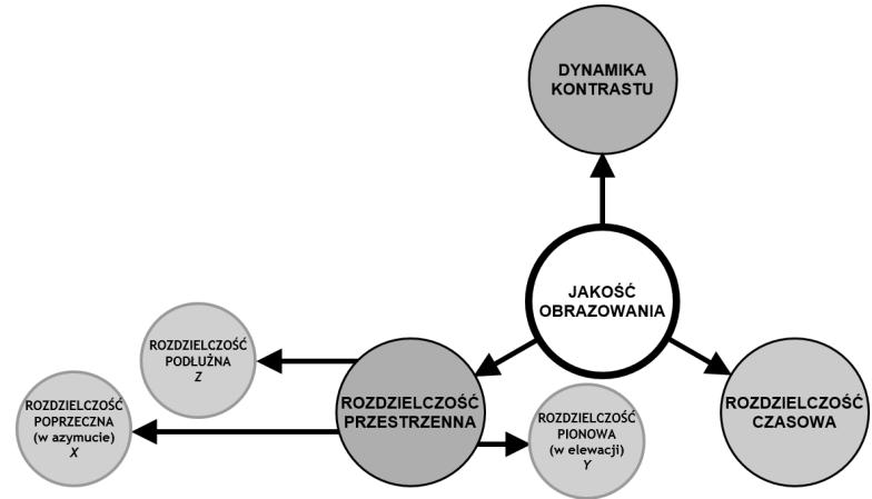 3 S. Diagnostyka ultradźwiękowa: Zasada działania echoskopu Rytm pracy echoskopu sterowany jest impulsami synchronizującymi o czasie powtarzania Tp, które wyzwalają nadajnik oraz ZRW.