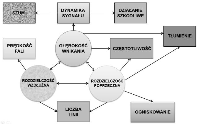 5 S.7. Diagnostyka ultradźwiękowa: rozdzielczość przestrzenna w prez. B d 6dB.4 a d z. a S.8-9. Diagnostyka ultradźwiękowa: kontrast w prez.