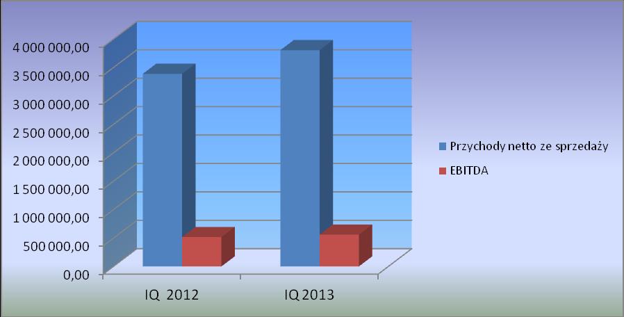 Komentarz Zarządu Spółki na temat czynników i zdarzeń, które miały wpływ na osiągnięte wyniki finansowe Wielkość sprzedaży i EBITDA 01.01.2012-31.03.