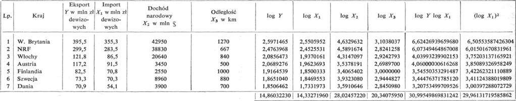 (X1), dochodu narodowego (X2) i