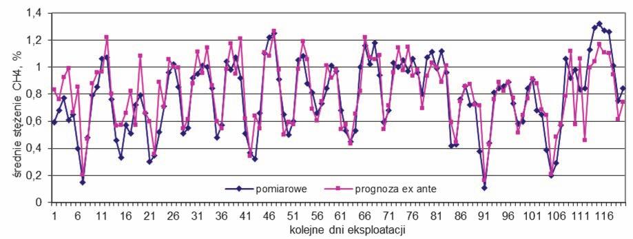 Nr 12 PRZEGLĄD GÓRNICZY 47 Tablica 3. Porównanie statystycznych parametrów błędów prognoz bez (wariant 1) i z uwzględnieniem wydobycia ze ściany (wariant 2) Table 3.