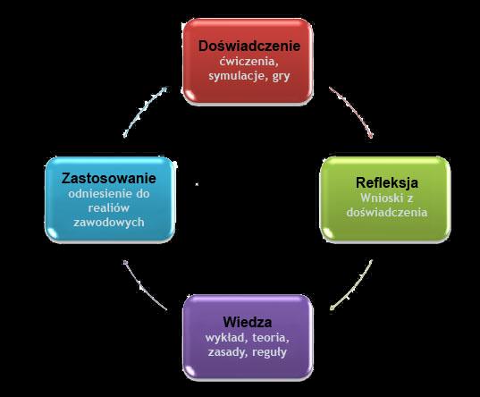 Etap IV przeprowadzenie treningu behawioralnego Zastosowanie treningu behawioralnego kładącego nacisk na pracą nad postawami i kształtowaniem konkretnych zachowań w ramach rozwijanych