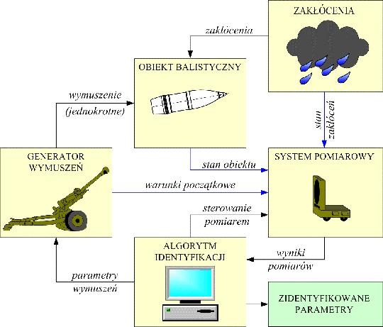 152 J. GACEK, L. BARANOWSKI, R. DEC Przedstwion w prcy struktur systemu identyfikcji ujmuje w sposób kompleksowy cłoksztłt zgdnień związnych z identyfikcją prmetryczną obiektu blistycznego.