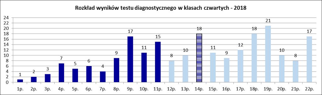 Łatwość testu: 0,63 Stosunek liczby punktów uzyskanych za rozwiązanie testu (zadania) przez wszystkich uczniów do maksymalnej liczby punktów możliwych do uzyskania.