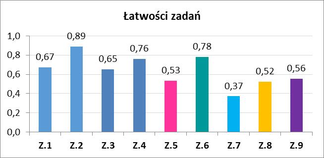 Analiza wykonania Wnioski: Test składał się z 9 zadań i