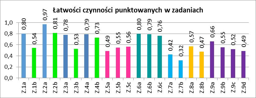 Polecenia zadań zostały dobrze i jasno sformułowane.