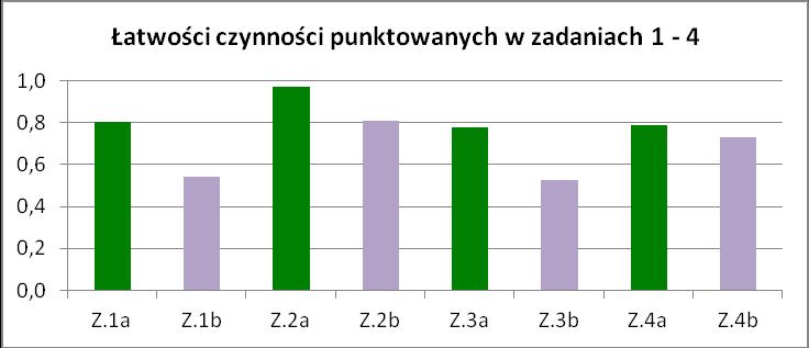 Zaskakujące są różnice w łatwościach poszczególnych czynności w zadaniach 1 4.