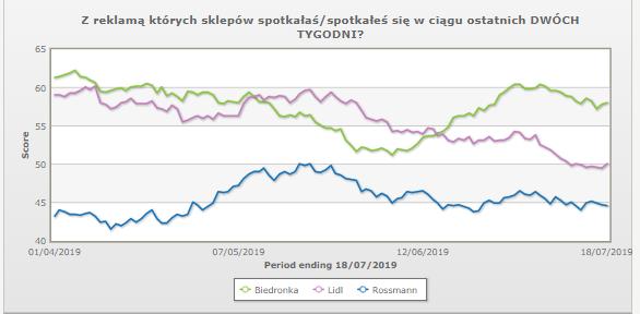 BrandIndex ciągły pomiar wskaźników dla marki Realizacja w Polsce: 700+ wywiadów