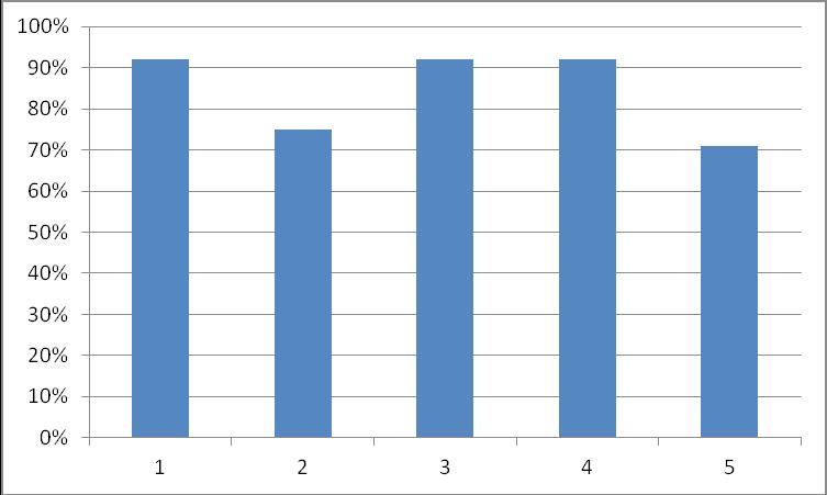 Frekwencja podczas poszczególnych form szkoleniowych przedstawiała się następująco: - warsztat diagnostyczny 92 % - seminarium Strategie pomocy dziecku ze SPE 75% - warsztat Efektywne metody pracy z