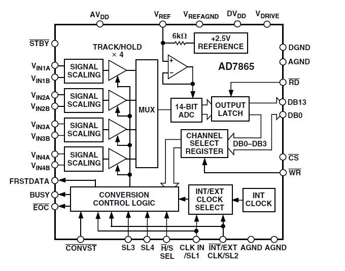 Dodatek do instrukcji Ćwiczenia 8 Laboratorium AiCUE Procedury obsługi monolitycznego przetwornika analogowo-cyfrowego AD 7865 Literatura: - nota katalogowa fotodiody BPW34 - nota katalogowa