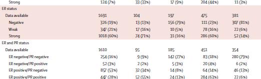 Badanie konsorcjum OTTA ekspresja ER, PR w RJ ER+/PR+ 28%