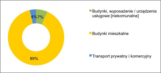 6.2. Finalne zużycie energii w sektorze prywatnym w roku bazowym Finalne zużycie energii w sektorze prywatnym, w roku bazowym określone na podstawie danych opisanych we wcześniejszych rozdziałach